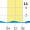 High Bar tide chart for Saturday, March 11, 2023