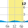 High Bar tide chart for Sunday, March 12, 2023
