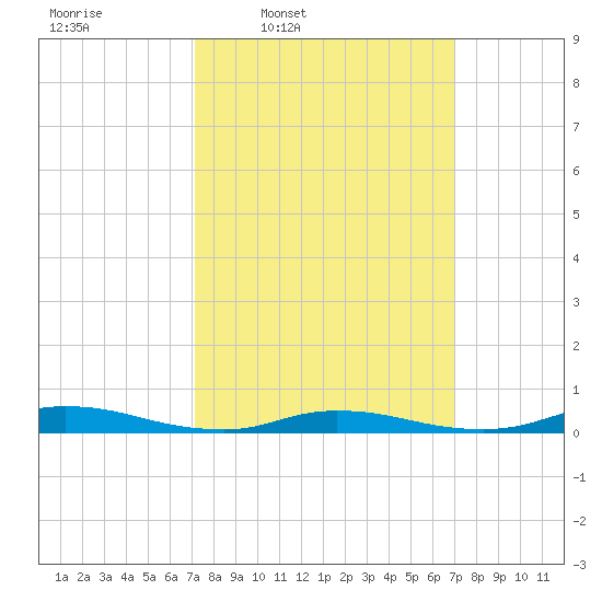 High Bar tide chart for Monday, March 13, 2023