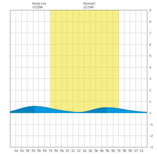 High Bar tide chart for Thursday, March 16, 2023