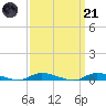 High Bar tide chart for Tuesday, March 21, 2023