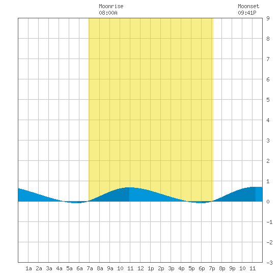 High Bar tide chart for Thursday, March 23, 2023