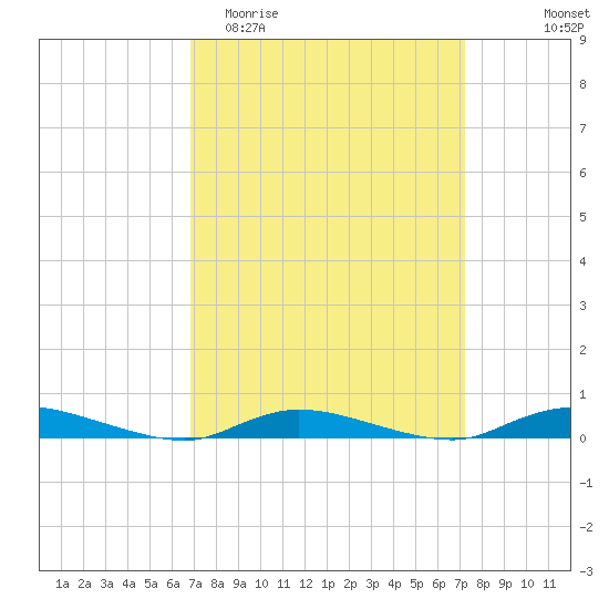 High Bar tide chart for Friday, March 24, 2023
