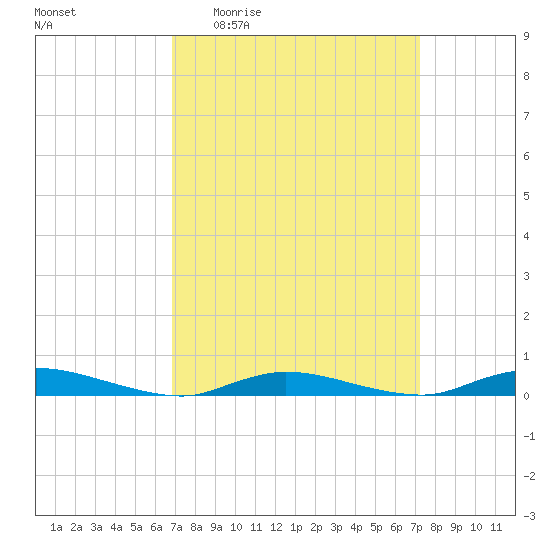 High Bar tide chart for Saturday, March 25, 2023