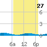 High Bar tide chart for Monday, March 27, 2023