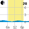 High Bar tide chart for Tuesday, March 28, 2023