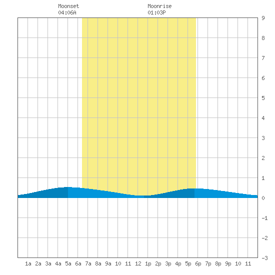 High Bar tide chart for Thursday, March 2, 2023