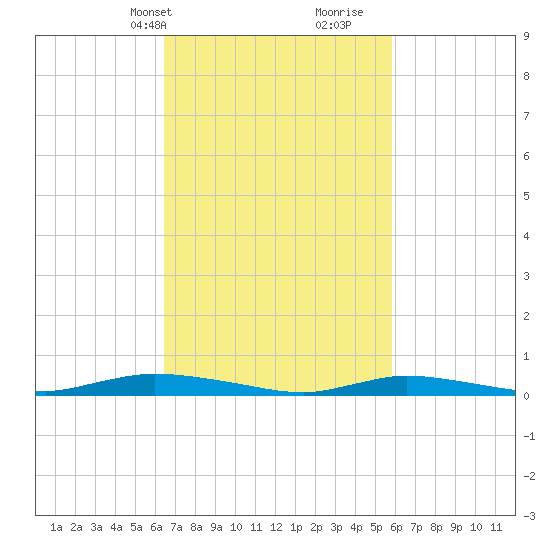 High Bar tide chart for Friday, March 3, 2023