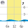 High Bar tide chart for Tuesday, March 7, 2023