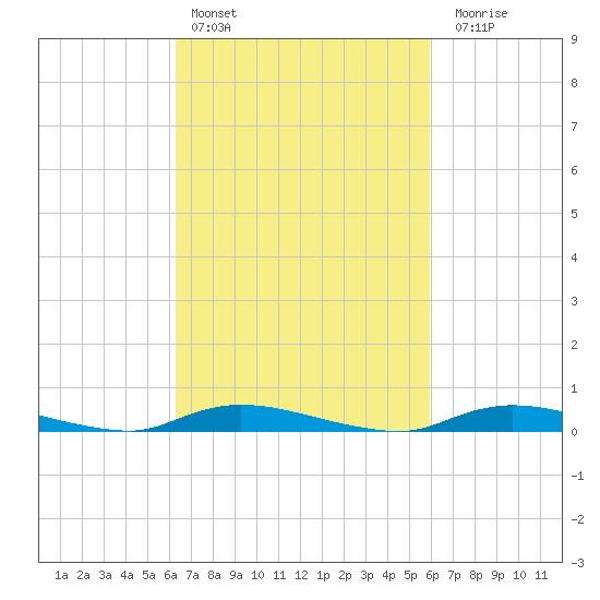 High Bar tide chart for Wednesday, March 8, 2023