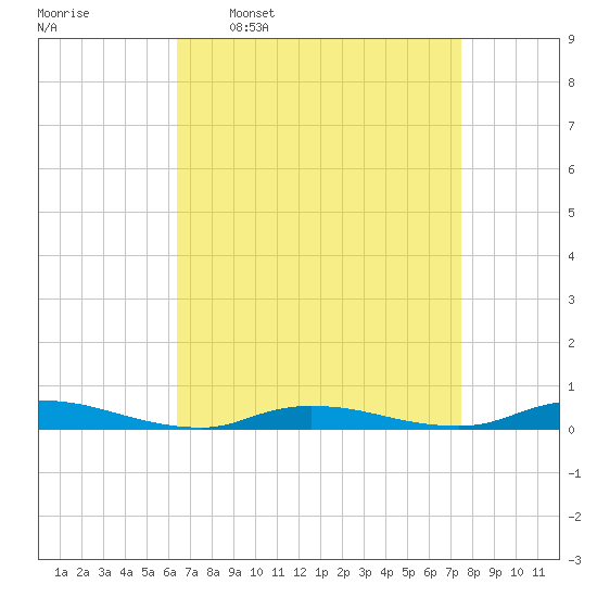High Bar tide chart for Monday, April 10, 2023