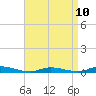 High Bar tide chart for Monday, April 10, 2023