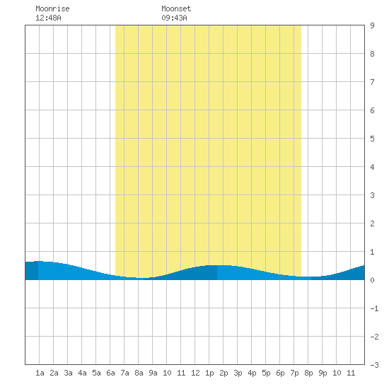 High Bar tide chart for Tuesday, April 11, 2023