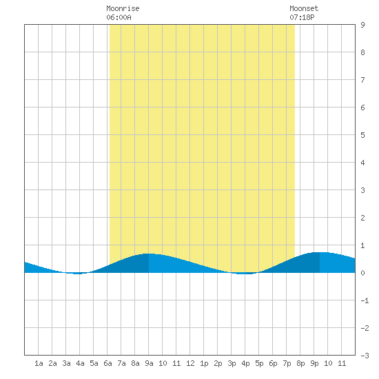 High Bar tide chart for Wednesday, April 19, 2023