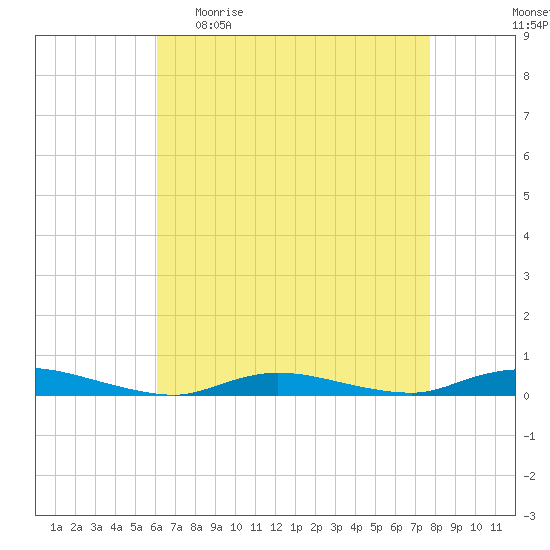 High Bar tide chart for Sunday, April 23, 2023