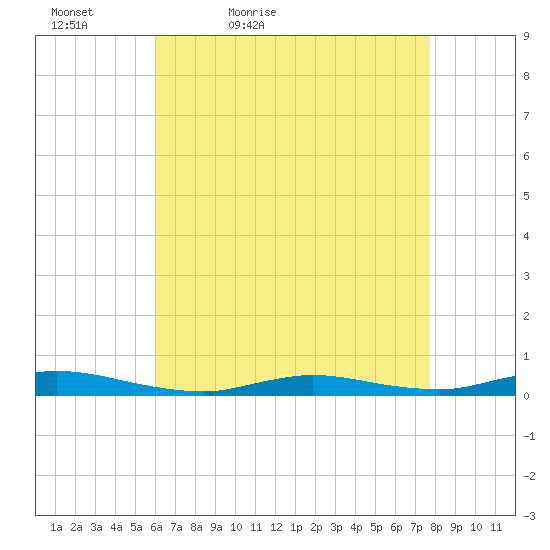 High Bar tide chart for Tuesday, April 25, 2023