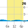 High Bar tide chart for Wednesday, April 26, 2023