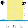 High Bar tide chart for Thursday, April 27, 2023