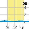 High Bar tide chart for Friday, April 28, 2023