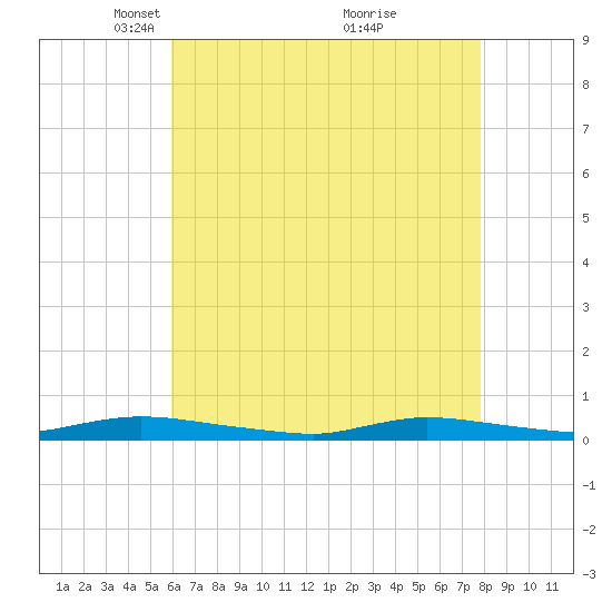 High Bar tide chart for Saturday, April 29, 2023