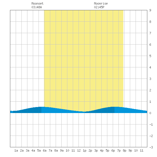 High Bar tide chart for Sunday, April 30, 2023