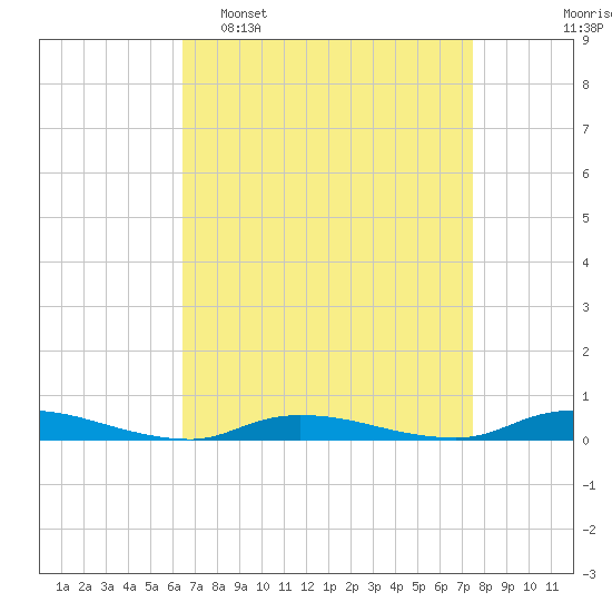 High Bar tide chart for Sunday, April 9, 2023
