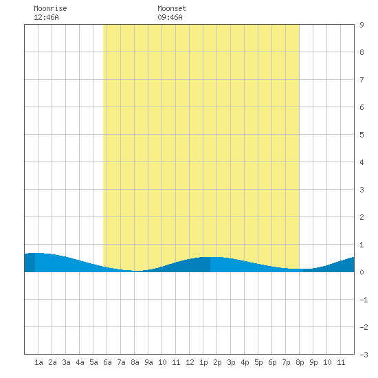 High Bar tide chart for Wednesday, May 10, 2023