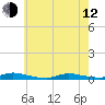 High Bar tide chart for Friday, May 12, 2023