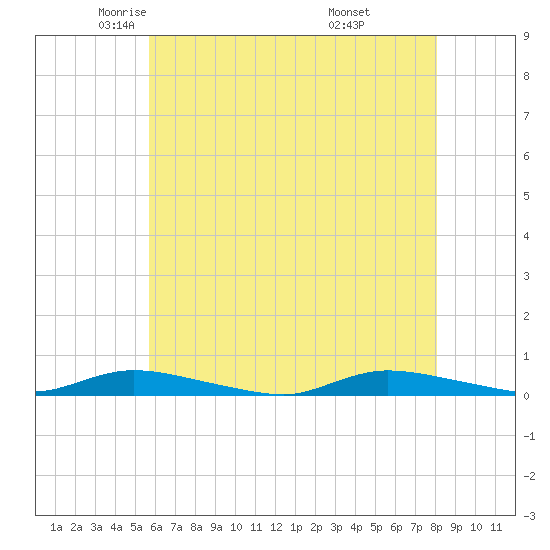 High Bar tide chart for Sunday, May 14, 2023