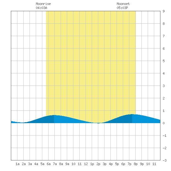 High Bar tide chart for Tuesday, May 16, 2023