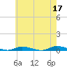 High Bar tide chart for Wednesday, May 17, 2023