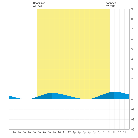High Bar tide chart for Thursday, May 18, 2023