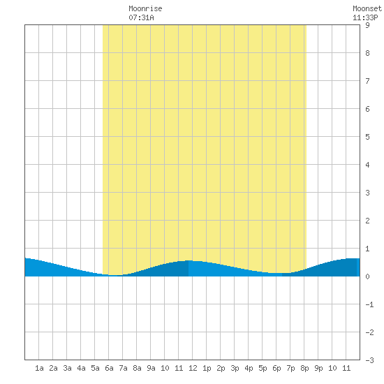 High Bar tide chart for Monday, May 22, 2023