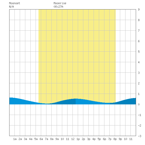 High Bar tide chart for Tuesday, May 23, 2023