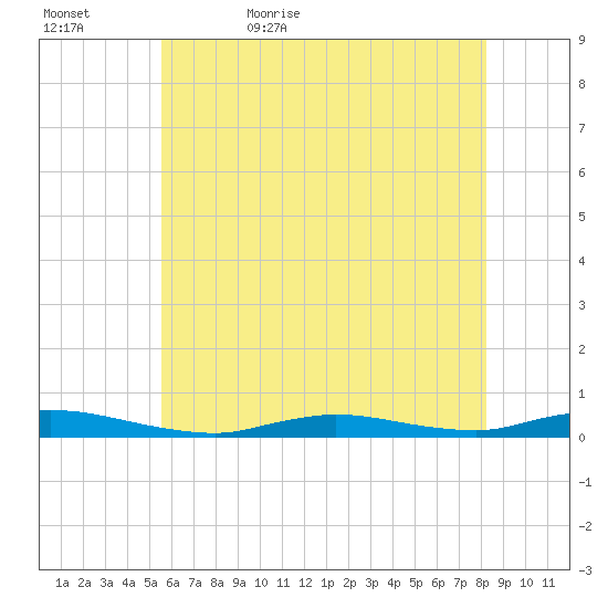 High Bar tide chart for Wednesday, May 24, 2023