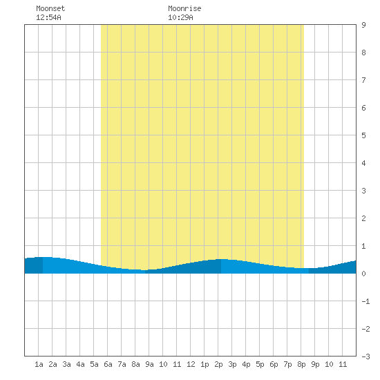 High Bar tide chart for Thursday, May 25, 2023