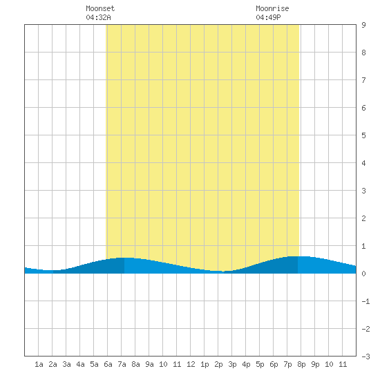 High Bar tide chart for Tuesday, May 2, 2023