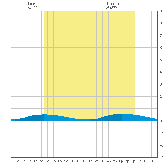 High Bar tide chart for Tuesday, May 30, 2023