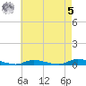 High Bar tide chart for Friday, May 5, 2023