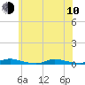 High Bar tide chart for Saturday, June 10, 2023