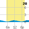 High Bar tide chart for Tuesday, June 20, 2023