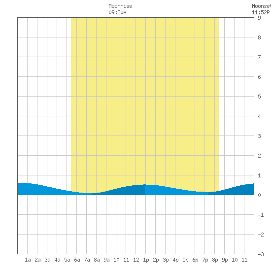 High Bar tide chart for Thursday, June 22, 2023