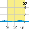 High Bar tide chart for Tuesday, June 27, 2023