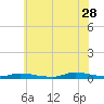 High Bar tide chart for Wednesday, June 28, 2023