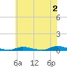 High Bar tide chart for Friday, June 2, 2023
