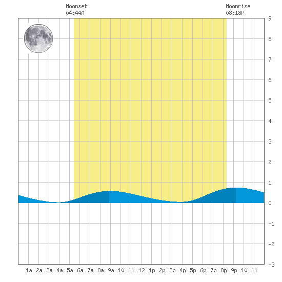 High Bar tide chart for Saturday, June 3, 2023