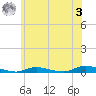 High Bar tide chart for Saturday, June 3, 2023