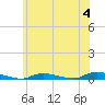 High Bar tide chart for Sunday, June 4, 2023