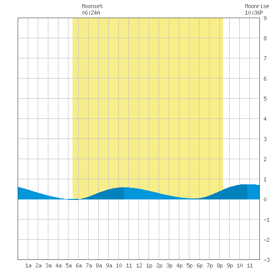 High Bar tide chart for Monday, June 5, 2023