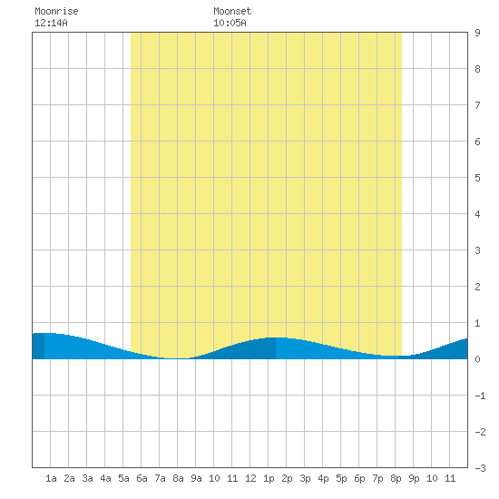 High Bar tide chart for Thursday, June 8, 2023